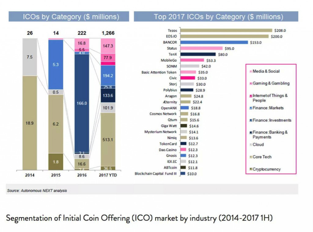 ICO 的兴起:一种基于区块链的融资工具(二) - 动点科技