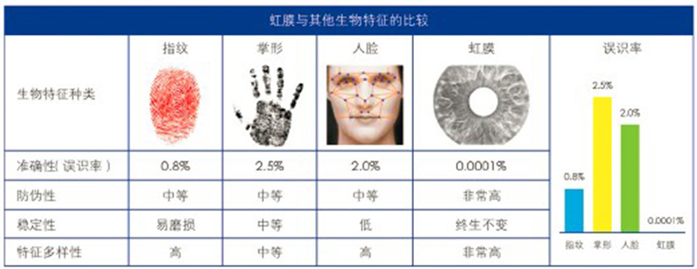 虹膜与其他生物特征的比较