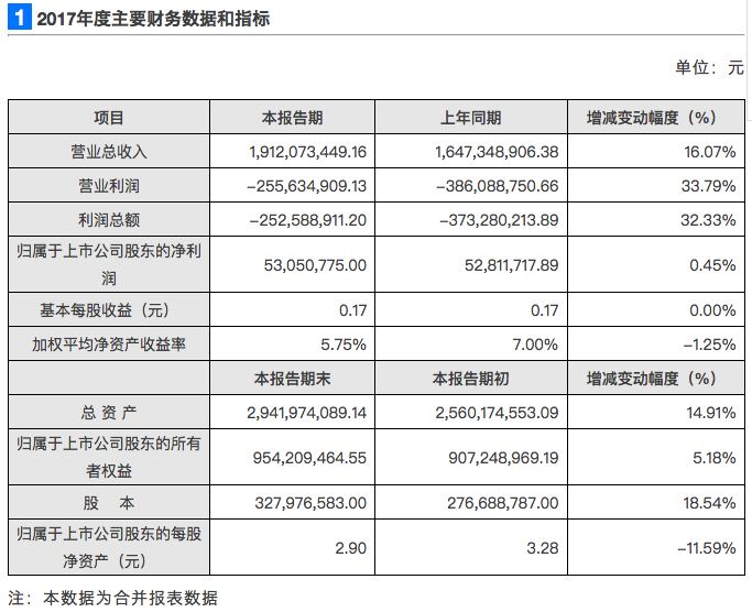 暴风集团2017年度营业收入19.12亿元，暴风TV营收同比增长约45%