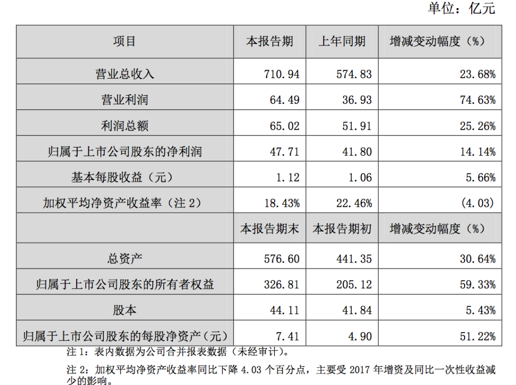 顺丰2017年营收711亿 净利同比增长14.14%