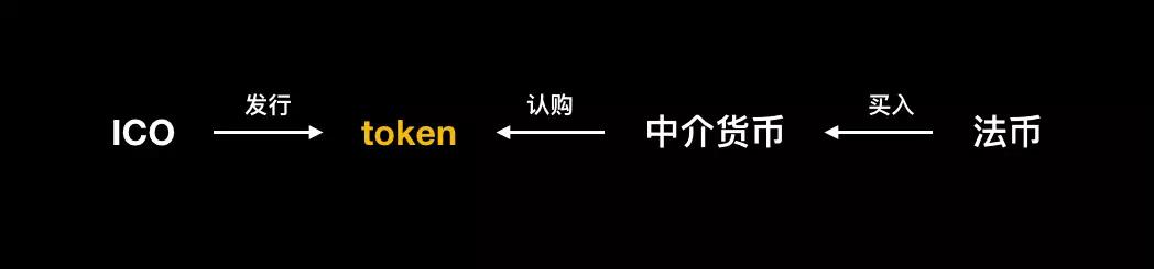 ICO泡沫的由来与未来 | 峰瑞资本 - 动点科技
