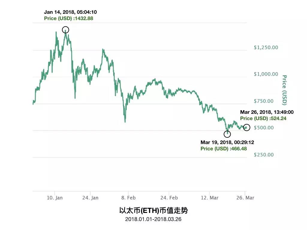 ICO泡沫的由来与未来 | 峰瑞资本 - 动点科技