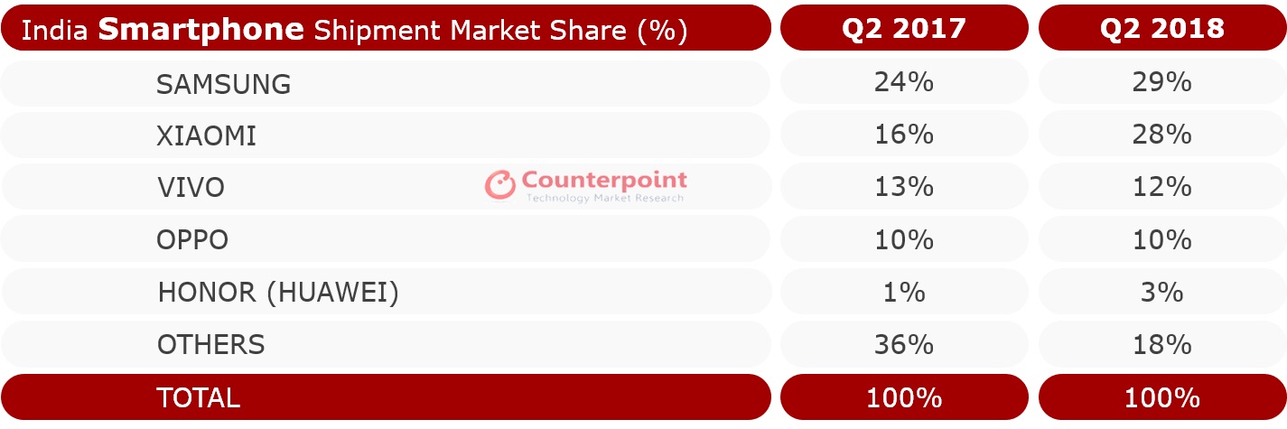 三星、小米领衔 2018 Q2 印度智能手机市场，前五厂商占超 80% 份额