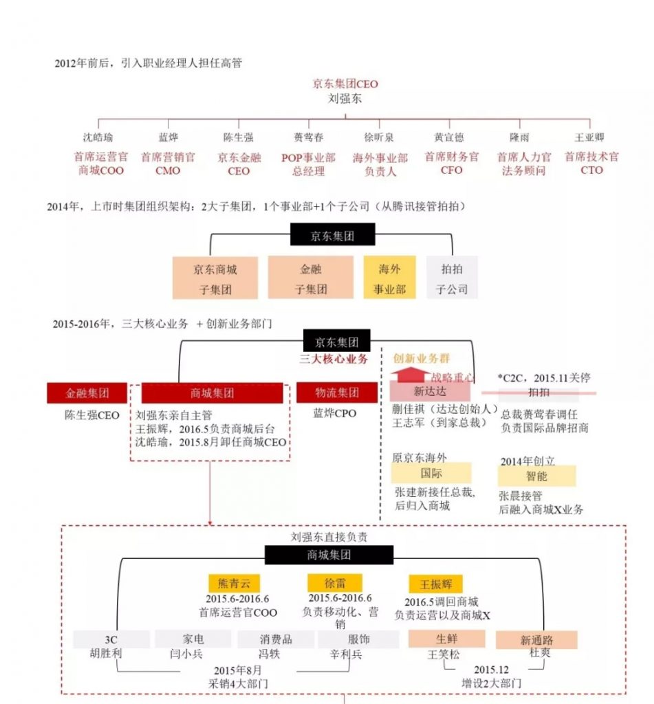 äº¬ä¸œ åŽ»åˆ˜å¼ºä¸œåŒ– è‡ªæˆ'é©æ–°ä¹‹è·¯èƒ½èµ°é€šå— åŠ¨ç‚¹ç§'æŠ€