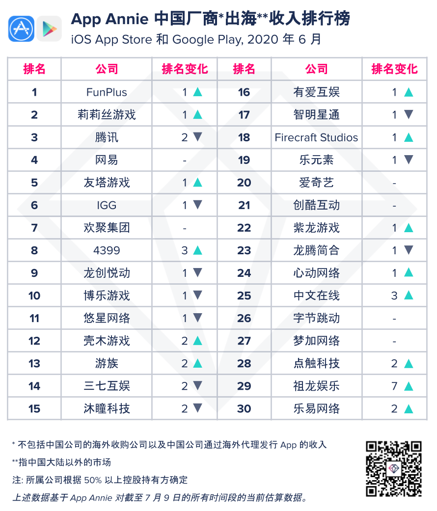 App Annie发布2020年6月中国厂商及应用出海收入30强榜单- 动点科技