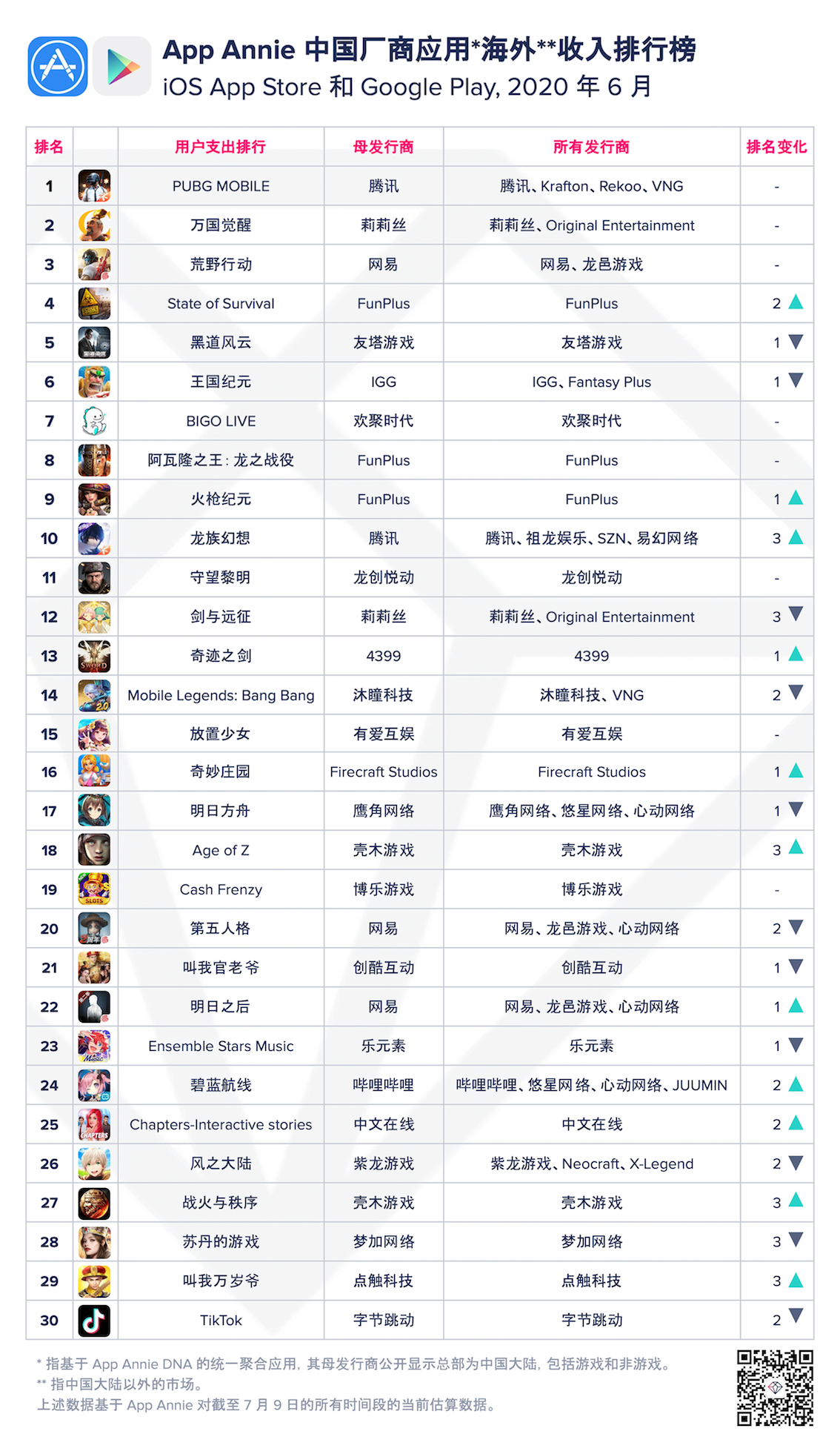App Annie发布2020年6月中国厂商及应用出海收入30强榜单- 动点科技