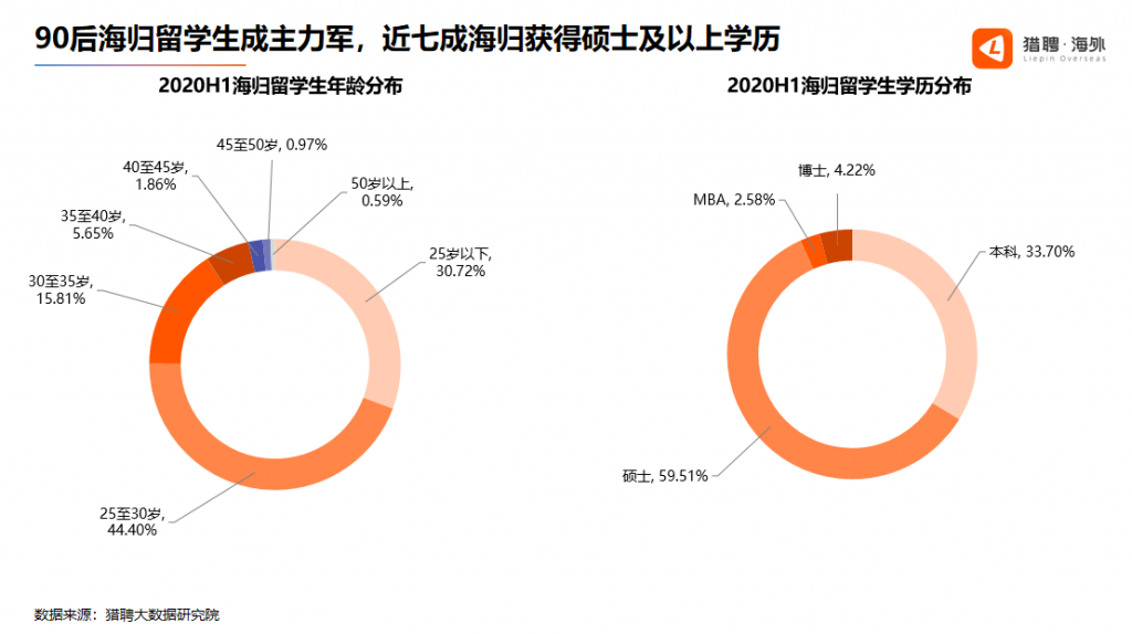 猎聘大数据:企业对商科背景海归人才的需求最大 - 动点科技