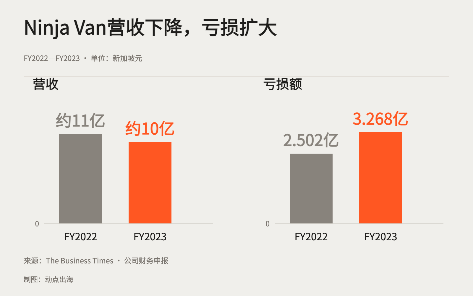 Ninja Van营收与亏损对比