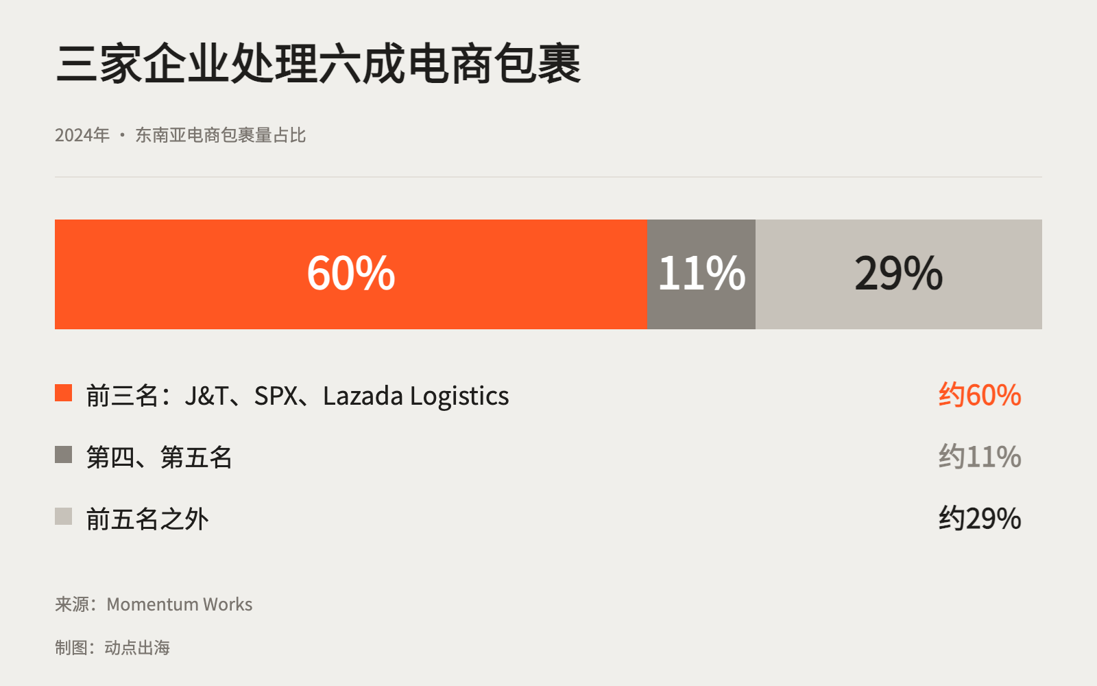 2024年东南亚电商包裹市场结构